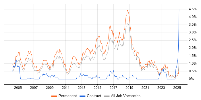 Job vacancy trend for Junior Developer in Dorset Job vacancy trend for Junior Developer in Dorset