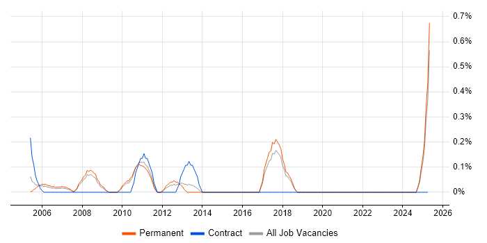Job vacancy trend for Junior IT Support in Dorset Job vacancy trend for Junior IT Support in Dorset