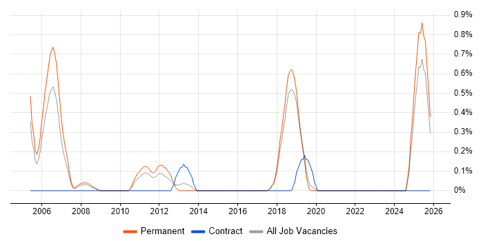 Junior Java Developer job vacancy trend in Dorset