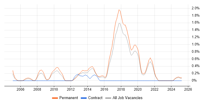 Job vacancy trend for Junior Software Developer in Dorset