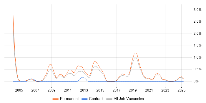 Job vacancy trend for Junior Software Engineer in Dorset