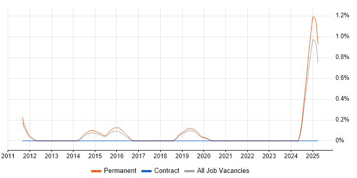 Job vacancy trend for Junior Systems Engineer in Dorset