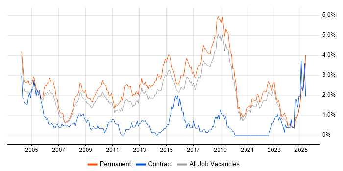 Job vacancy trend for Junior in Dorset Job vacancy trend for Junior in Dorset