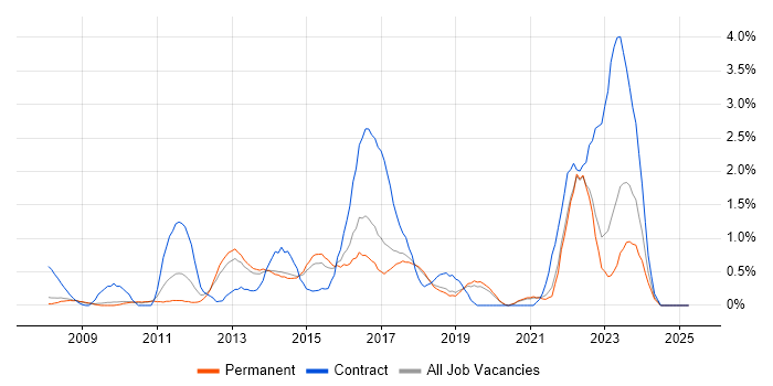 Job vacancy trend for Juniper in Dorset Job vacancy trend for Juniper in Dorset