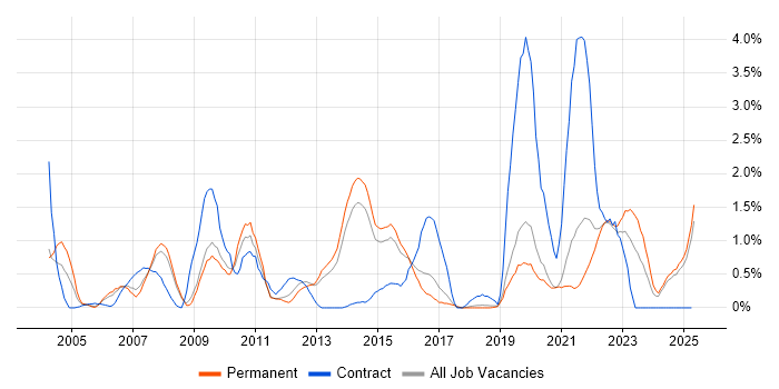 Job vacancy trend for JUnit in Dorset Job vacancy trend for JUnit in Dorset