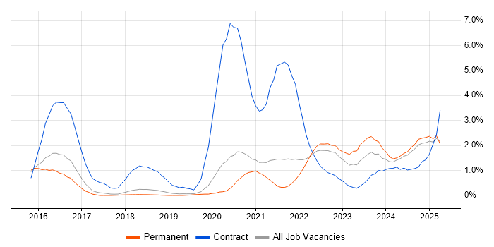 Job vacancy trend for Kafka in Dorset Job vacancy trend for Kafka in Dorset