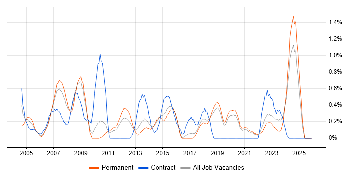 Kalman Filter job vacancy trend in Dorset