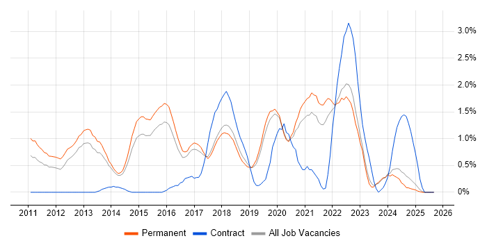 Kanban job vacancy trend in Dorset