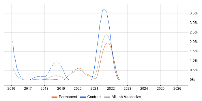 Kibana job vacancy trend in Dorset