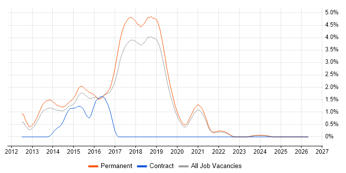 KnockoutJS job vacancy trend in Dorset