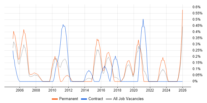 Knowledge Management job vacancy trend in Dorset