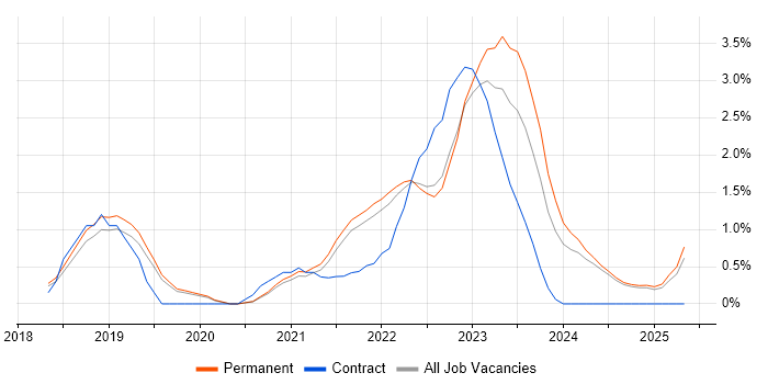 Job vacancy trend for Kotlin in Dorset Job vacancy trend for Kotlin in Dorset