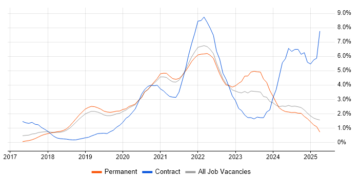 Job vacancy trend for Kubernetes in Dorset Job vacancy trend for Kubernetes in Dorset