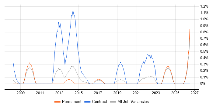 KYC job vacancy trend in Dorset