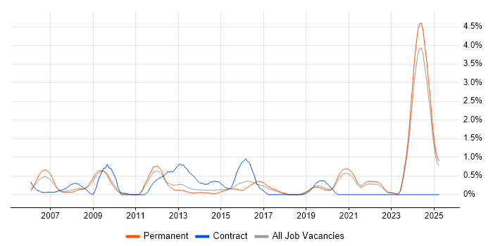 Job vacancy trend for LabVIEW in Dorset Job vacancy trend for LabVIEW in Dorset
