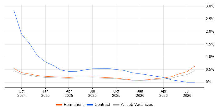 Lakehouse job vacancy trend in Dorset