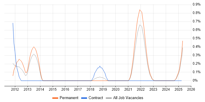 Job vacancy trend for Lambda Expressions in Dorset Job vacancy trend for Lambda Expressions in Dorset