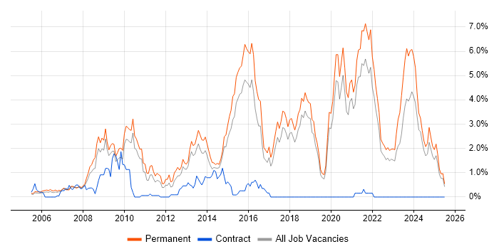 Job vacancy trend for LAMP in Dorset Job vacancy trend for LAMP in Dorset