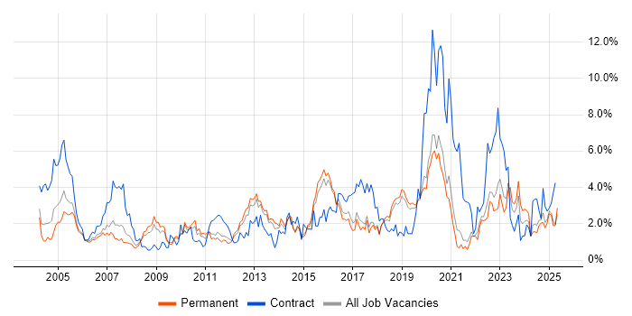 Job vacancy trend for LAN in Dorset Job vacancy trend for LAN in Dorset