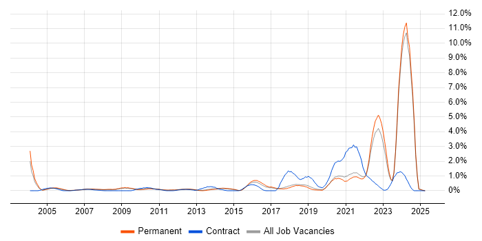 Job vacancy trend for Law in Dorset Job vacancy trend for Law in Dorset