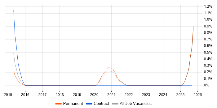 Lead Android Developer job vacancy trend in Dorset Lead Android Developer job vacancy trend in Dorset