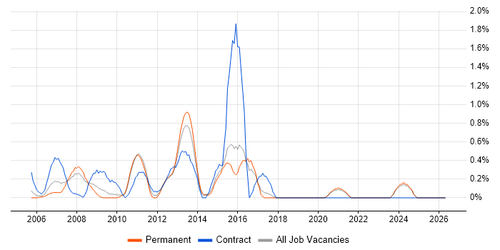 Lead Business Analyst job vacancy trend in Dorset