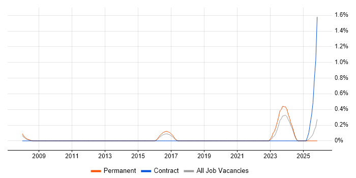 Lead Data Architect job vacancy trend in Dorset