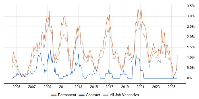 Lead Developer job vacancy trend in Dorset Lead Developer job vacancy trend in Dorset