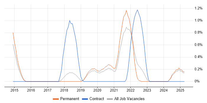 Job vacancy trend for Lead DevOps in Dorset Job vacancy trend for Lead DevOps in Dorset