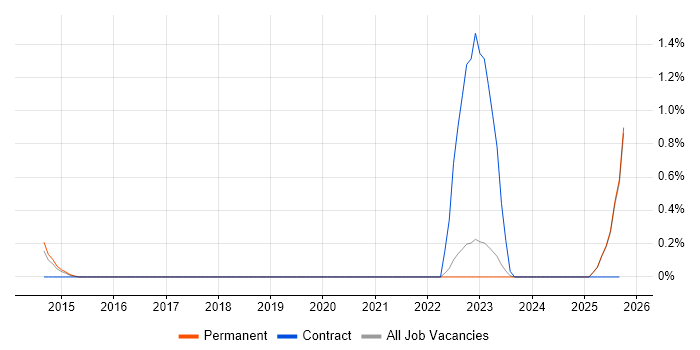 Lead Infrastructure Engineer job vacancy trend in Dorset