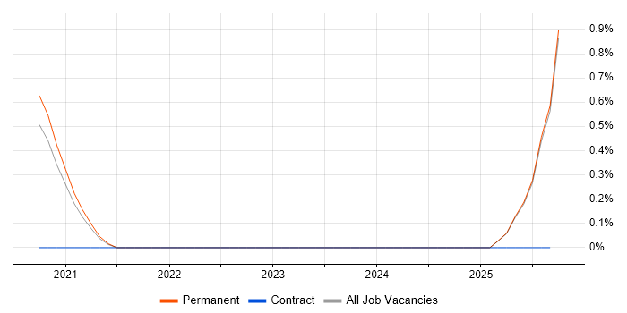 Lead iOS Developer job vacancy trend in Dorset Lead iOS Developer job vacancy trend in Dorset