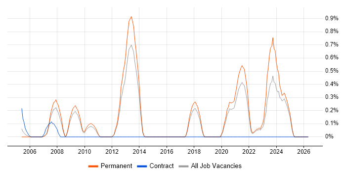 Lead PHP Developer job vacancy trend in Dorset