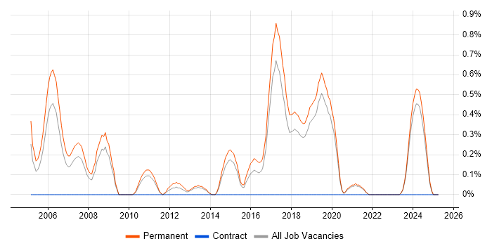 Job vacancy trend for Lead Software Engineer in Dorset Job vacancy trend for Lead Software Engineer in Dorset