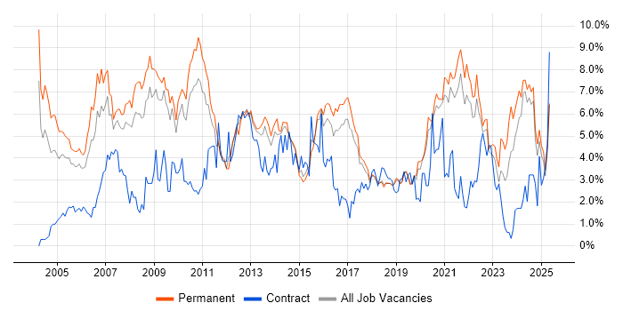 Job vacancy trend for Lead in Dorset