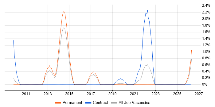 Lean Thinking job vacancy trend in Dorset