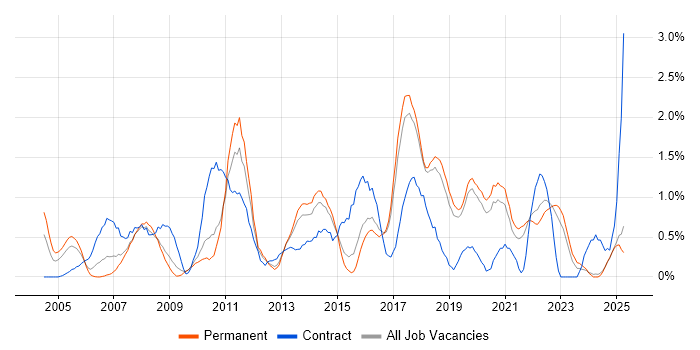 Job vacancy trend for Legacy Systems in Dorset