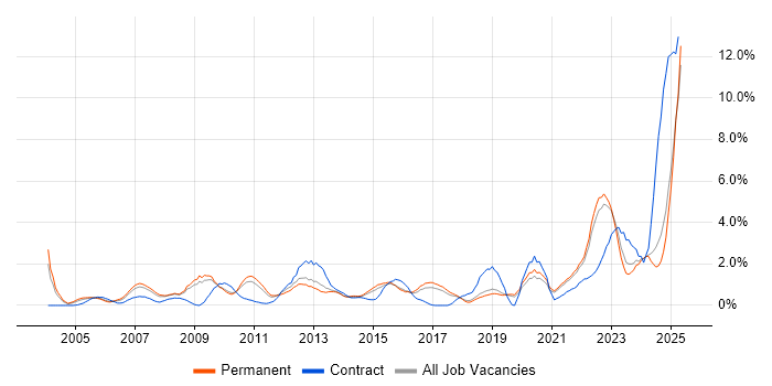 Job vacancy trend for Legal in Dorset Job vacancy trend for Legal in Dorset