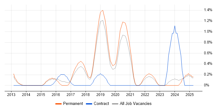 Job vacancy trend for LEMP Stack in Dorset Job vacancy trend for LEMP Stack in Dorset