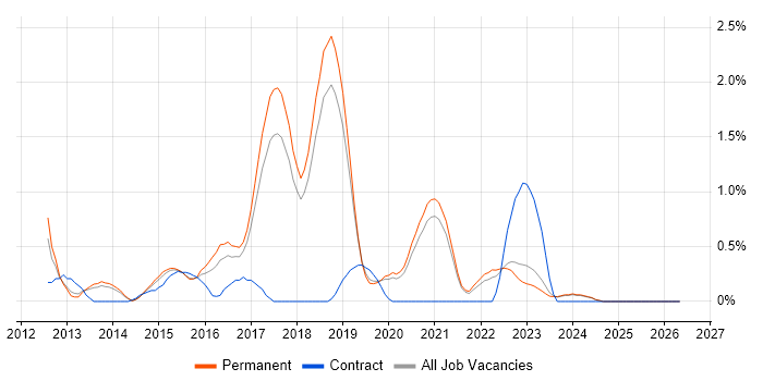 LESS job vacancy trend in Dorset