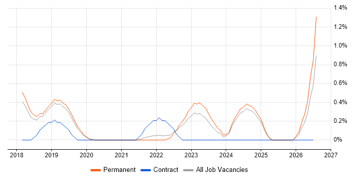 Lightning Web Components job vacancy trend in Dorset