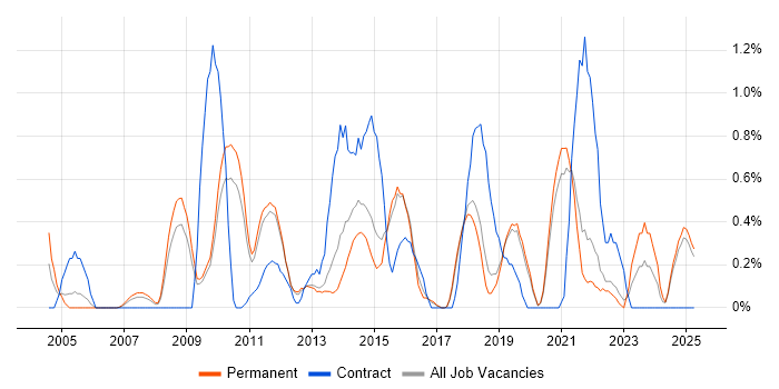 Job vacancy trend for Linux Command Line in Dorset Job vacancy trend for Linux Command Line in Dorset