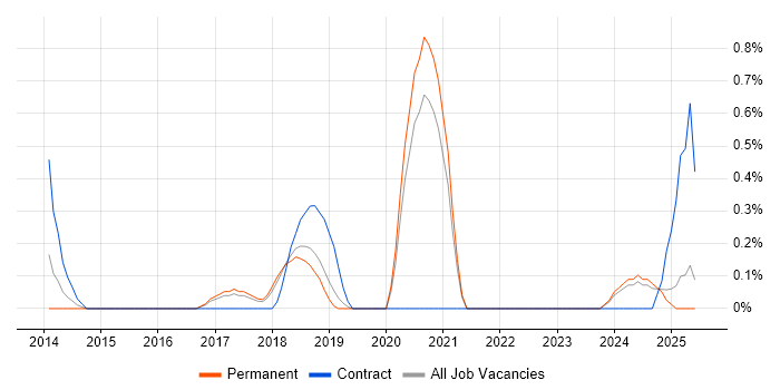 Job vacancy trend for Linux DevOps Engineer in Dorset Job vacancy trend for Linux DevOps Engineer in Dorset