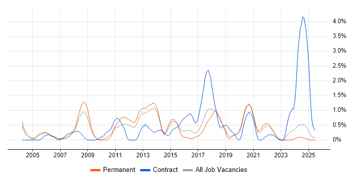 Job vacancy trend for Linux Engineer in Dorset Job vacancy trend for Linux Engineer in Dorset