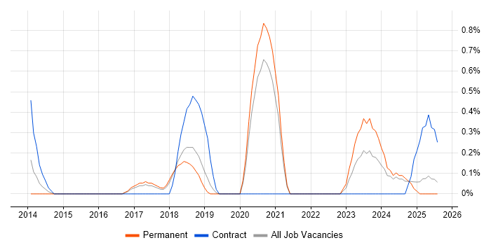 Job vacancy trend for Linux/Unix DevOps in Dorset Job vacancy trend for Linux/Unix DevOps in Dorset