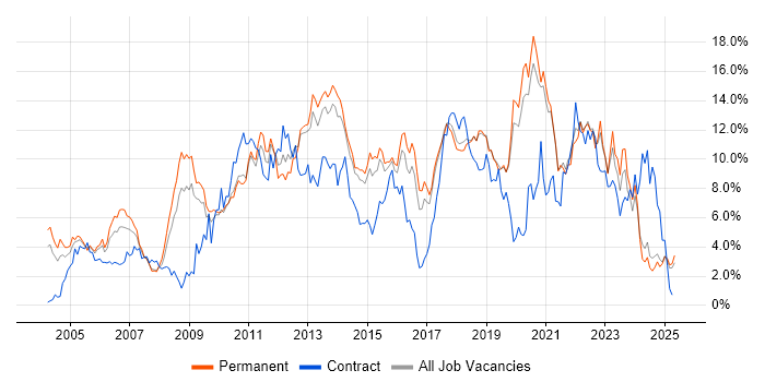 Job vacancy trend for Linux in Dorset Job vacancy trend for Linux in Dorset