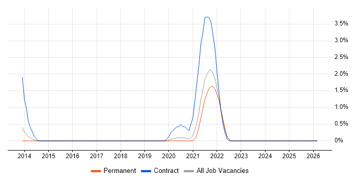 logstash job vacancy trend in Dorset