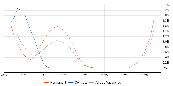 Low-Code job vacancy trend in Dorset