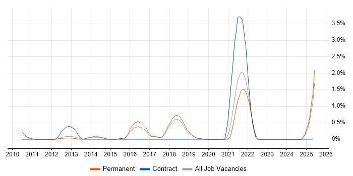 Job vacancy trend for Low Latency in Dorset