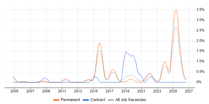 macOS job vacancy trend in Dorset