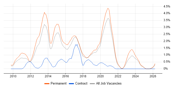 Magento job vacancy trend in Dorset